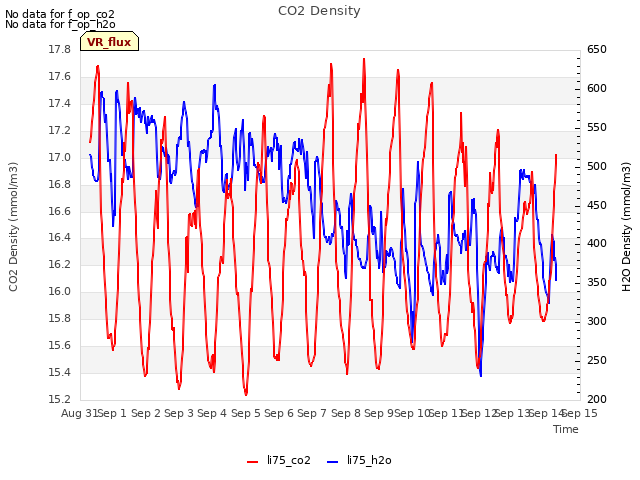 plot of CO2 Density