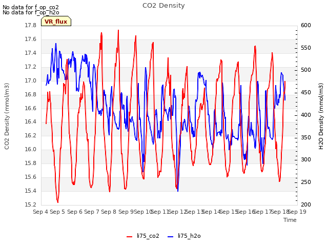 plot of CO2 Density