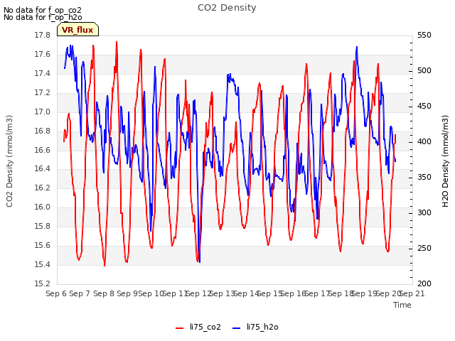 plot of CO2 Density