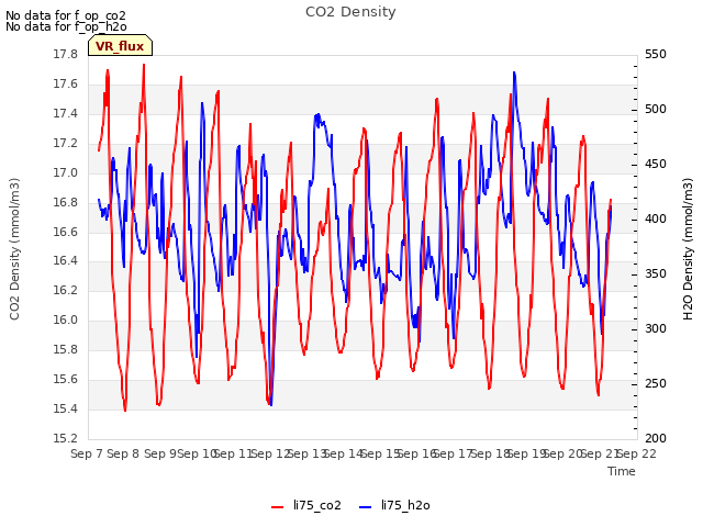 plot of CO2 Density