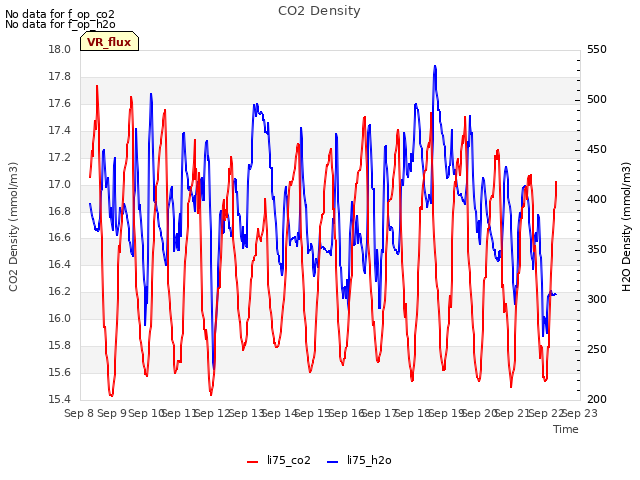 plot of CO2 Density