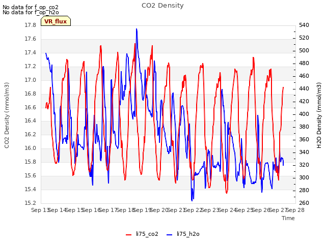 plot of CO2 Density