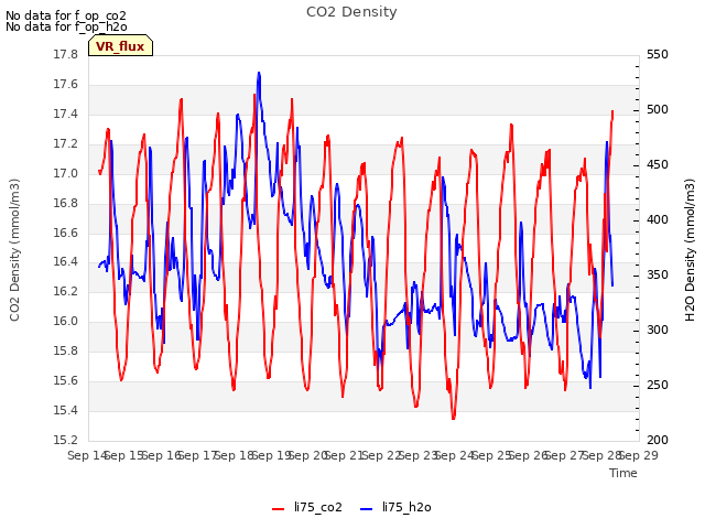 plot of CO2 Density