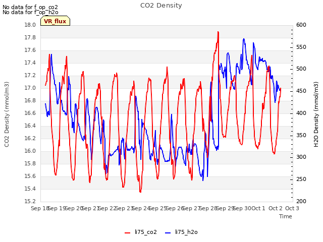 plot of CO2 Density