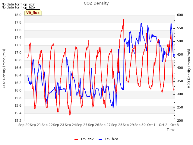 plot of CO2 Density