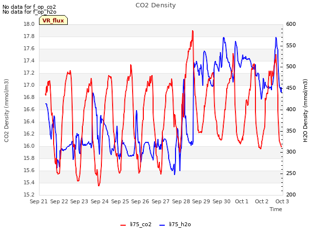 plot of CO2 Density