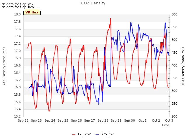 plot of CO2 Density