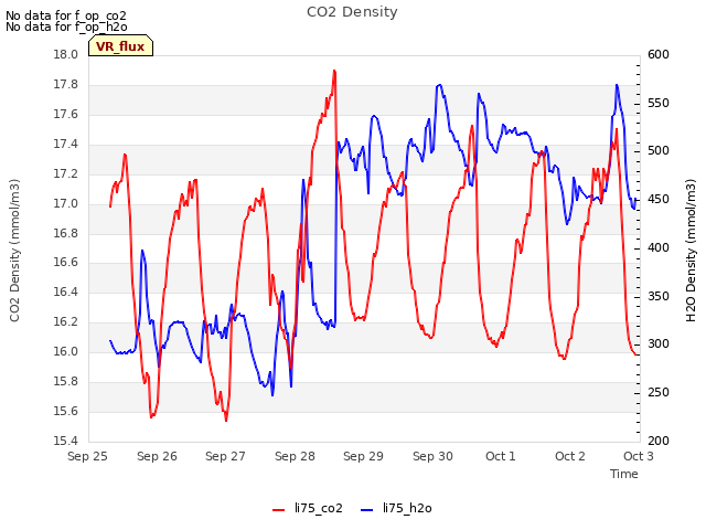 plot of CO2 Density