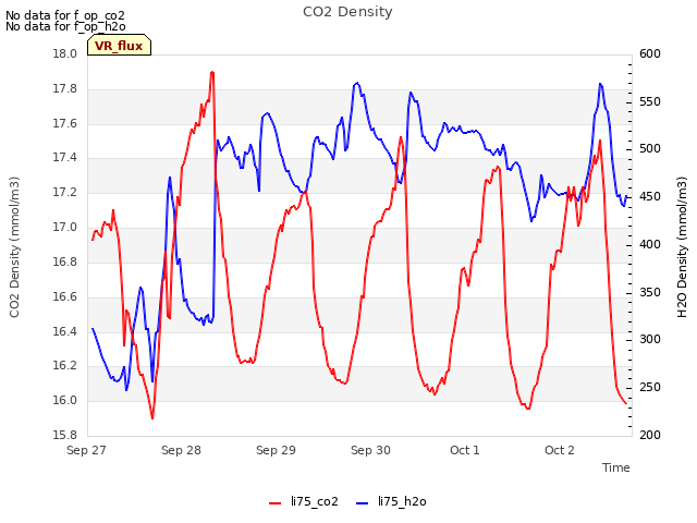 plot of CO2 Density