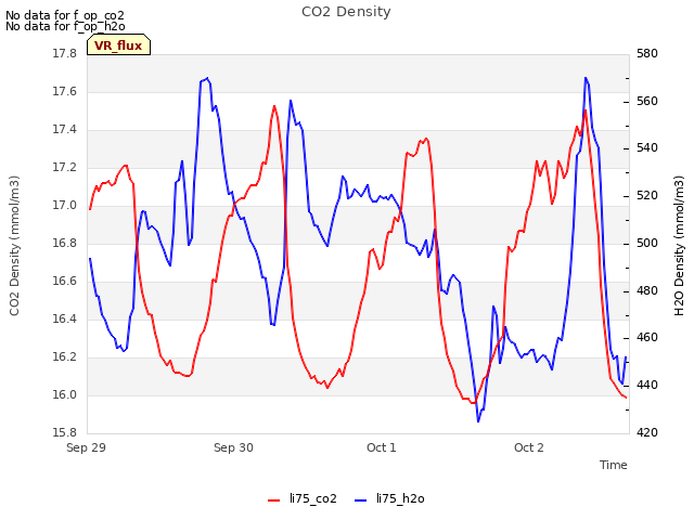 plot of CO2 Density