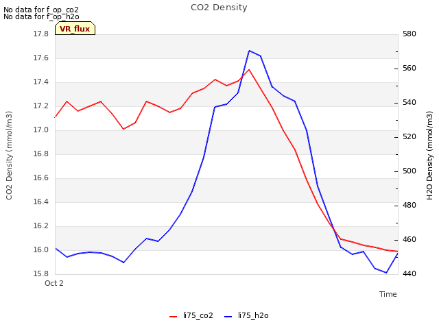 plot of CO2 Density