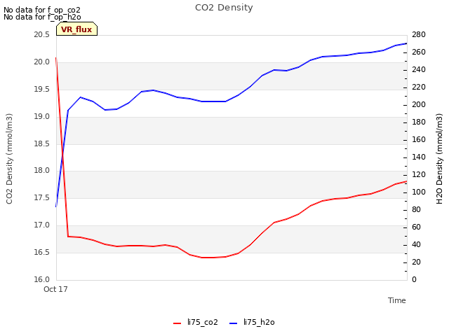 plot of CO2 Density