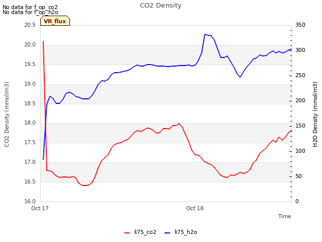 plot of CO2 Density