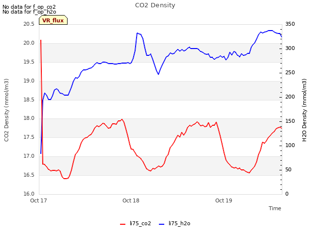 plot of CO2 Density