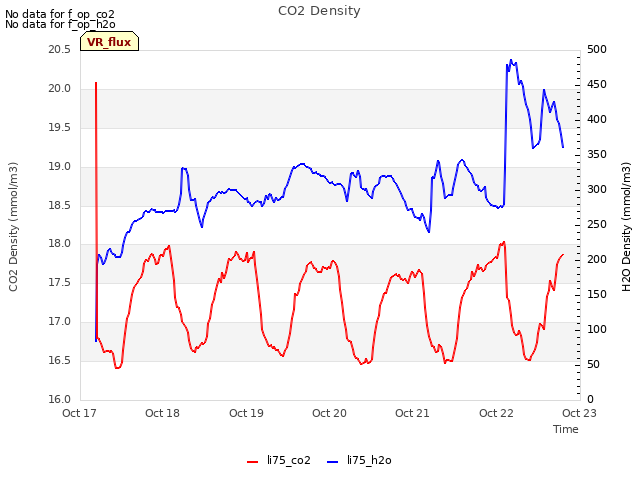 plot of CO2 Density