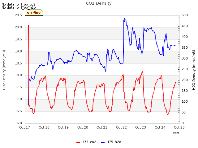 plot of CO2 Density