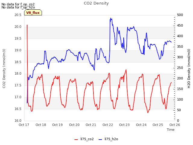 plot of CO2 Density