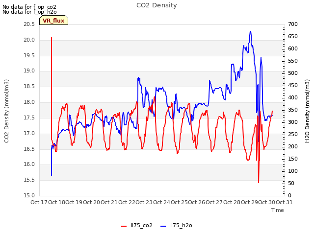 plot of CO2 Density