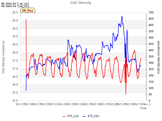 plot of CO2 Density