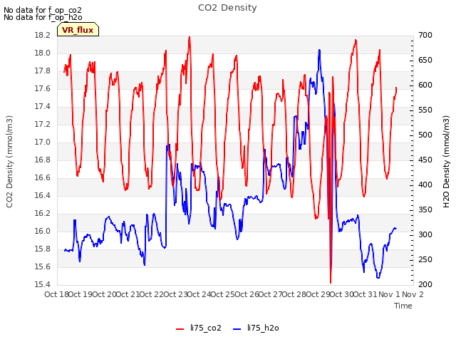 plot of CO2 Density