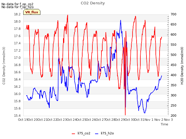 plot of CO2 Density