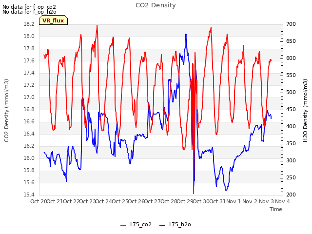 plot of CO2 Density