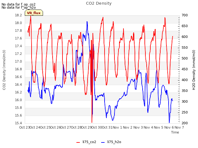 plot of CO2 Density