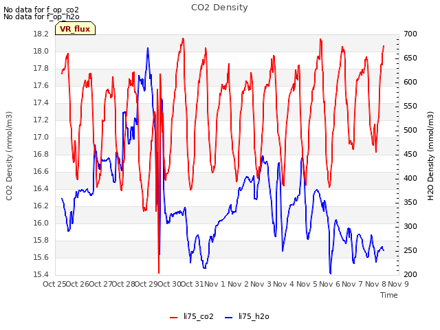 plot of CO2 Density