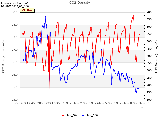 plot of CO2 Density