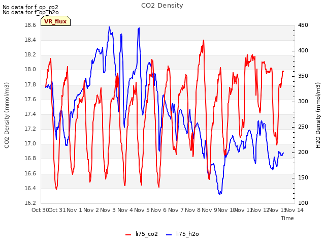 plot of CO2 Density