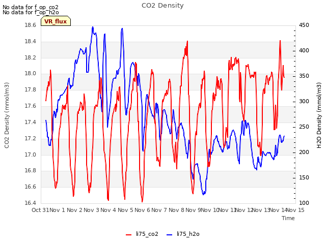 plot of CO2 Density