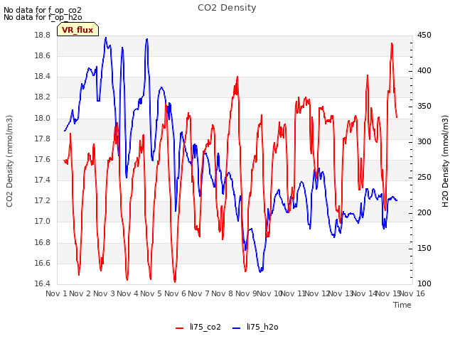 plot of CO2 Density