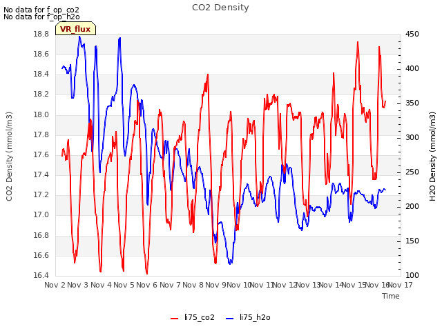 plot of CO2 Density