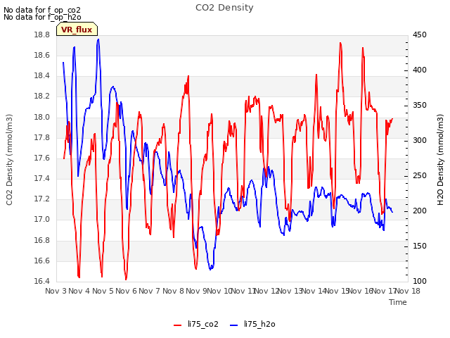 plot of CO2 Density