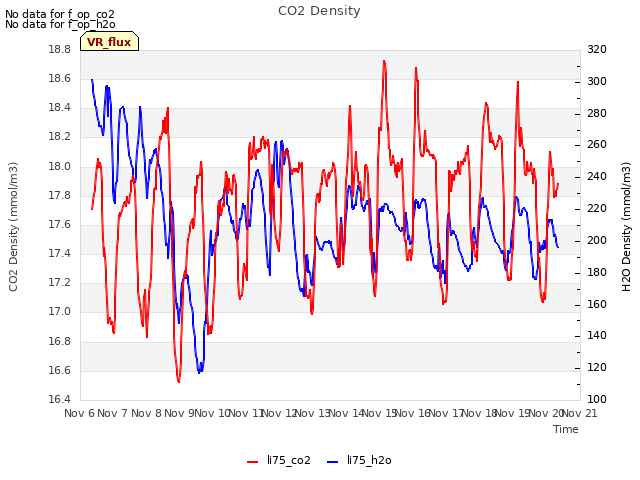 plot of CO2 Density