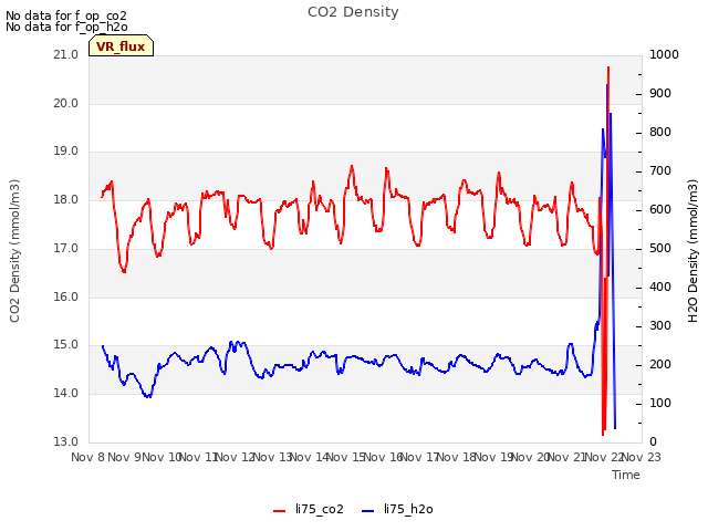 plot of CO2 Density