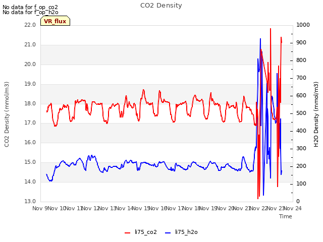 plot of CO2 Density