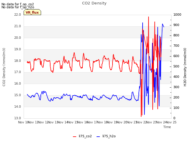 plot of CO2 Density