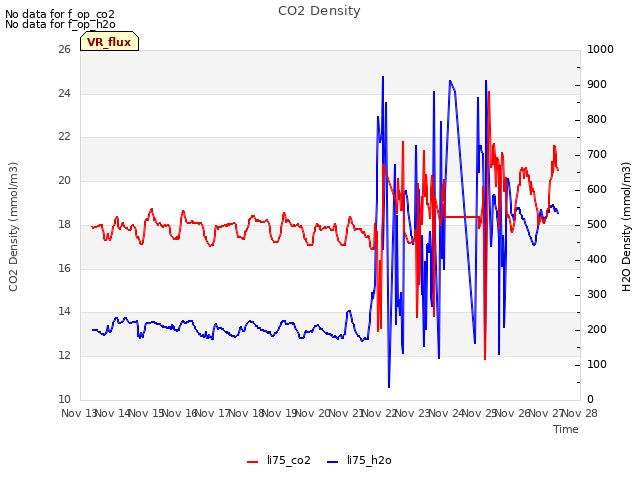plot of CO2 Density