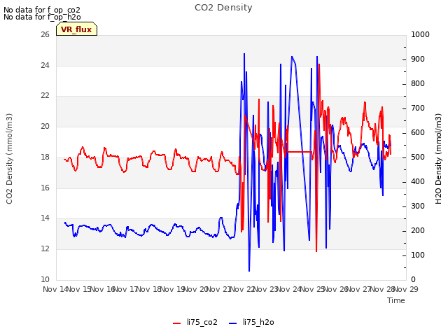 plot of CO2 Density