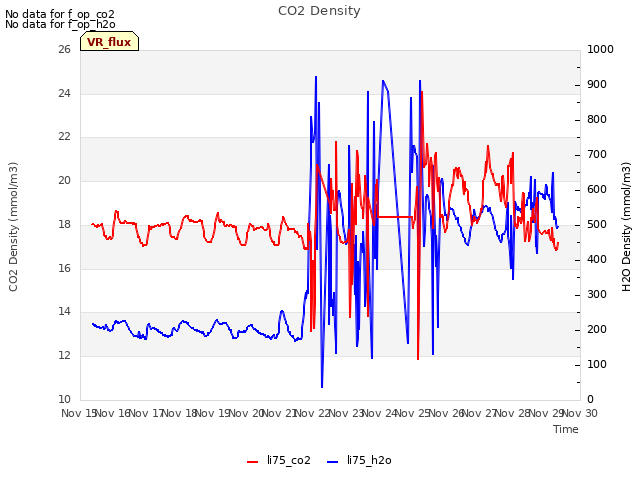 plot of CO2 Density