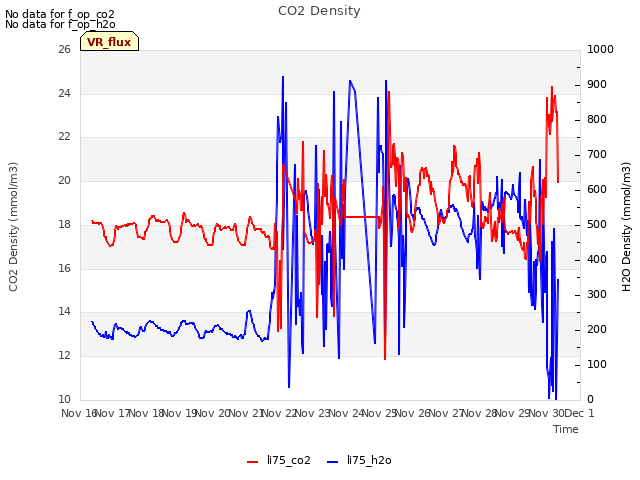 plot of CO2 Density