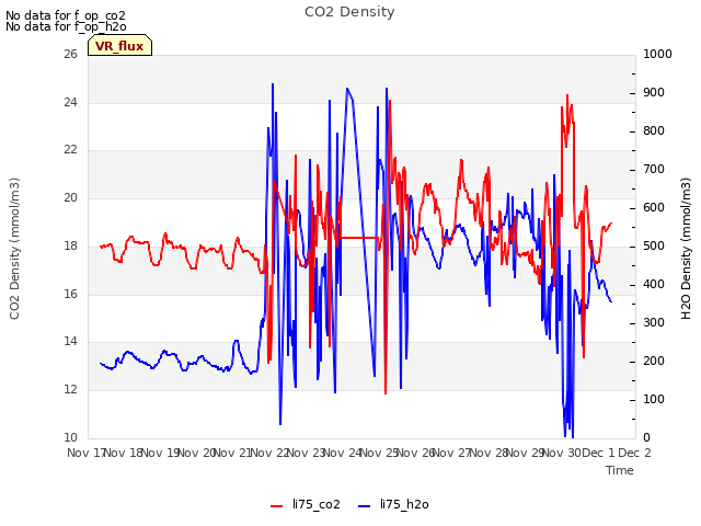 plot of CO2 Density