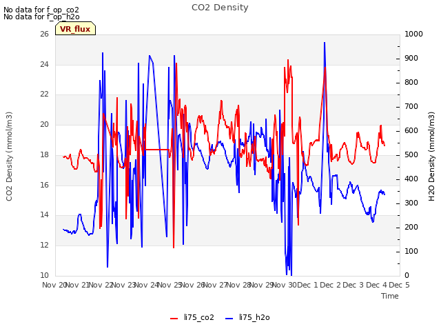 plot of CO2 Density