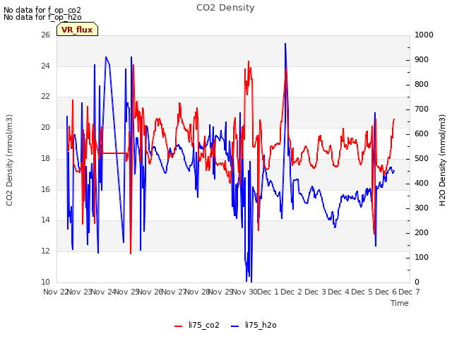 plot of CO2 Density