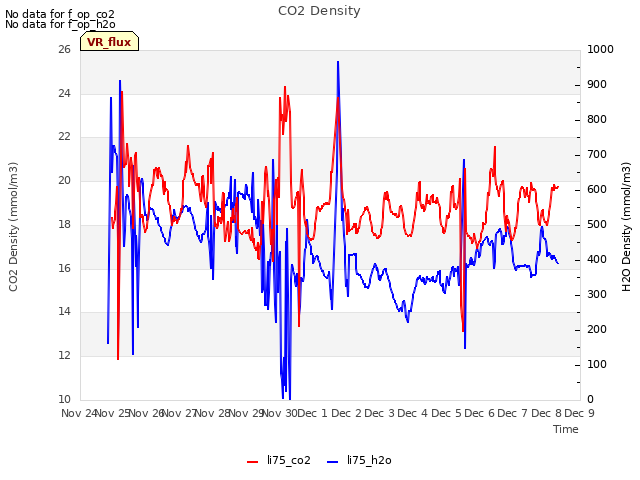 plot of CO2 Density