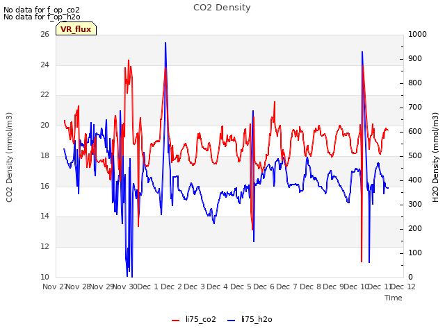 plot of CO2 Density