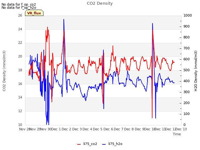 plot of CO2 Density