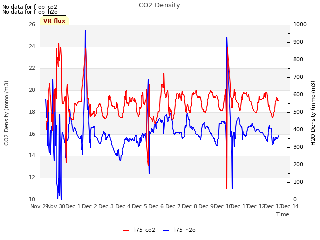 plot of CO2 Density