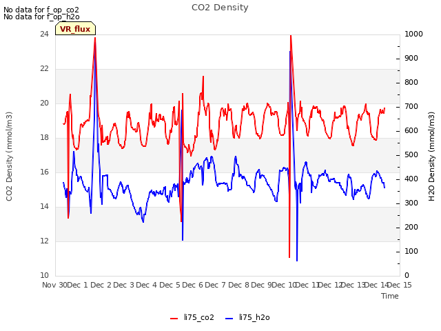 plot of CO2 Density